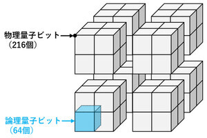 理研、量子コンピュータのための新たな高効率の誤り訂正技術を開発