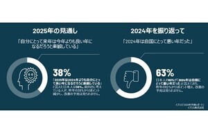 2025年の見通し、日本人は世界で最も悲観的 - 33カ国中最下位