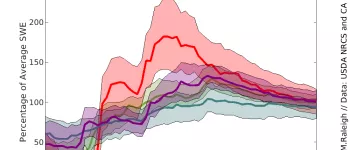 SWE graph for four hydrologic basins