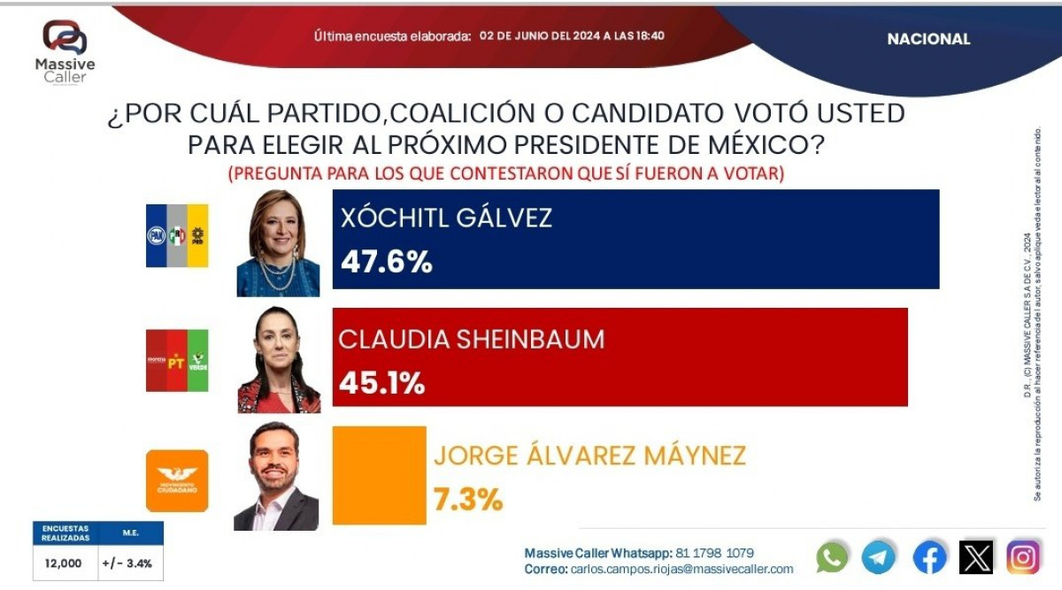 INE Resultados Elecciones México 2024 ¿dónde puedo ver el conteo en