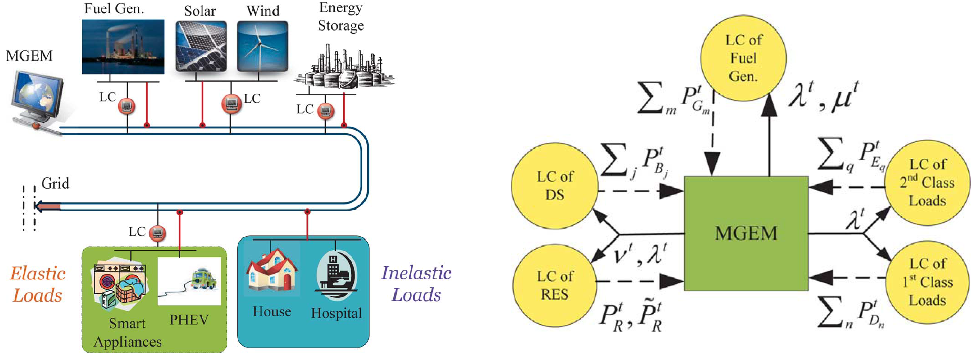 Distributed control and computation architecture of a microgrid