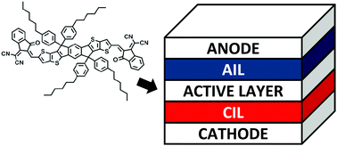 Graphical abstract: Interlayers for non-fullerene based polymer solar cells: distinctive features and challenges