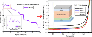 Graphical abstract: Accelerated exploration of efficient ternary solar cells with PTB7:PC71BM:SMPV1 using machine-learning methods