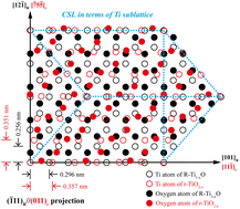 Graphical abstract: Rock-salt Ti1−xO → rutile TiO2−x transformation twinning via pulsed laser deposition – implications for the dense (hkl)-specific phase change and optoelectronic properties