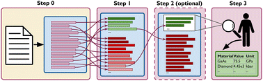 Graphical abstract: Flexible, model-agnostic method for materials data extraction from text using general purpose language models