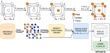 Graphical abstract: Learning conditional policies for crystal design using offline reinforcement learning