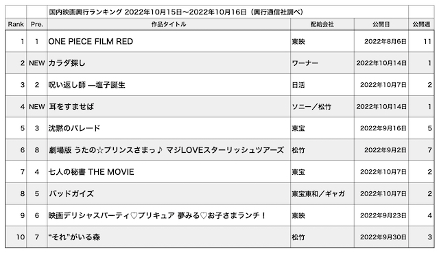 国内映画興行ランキング