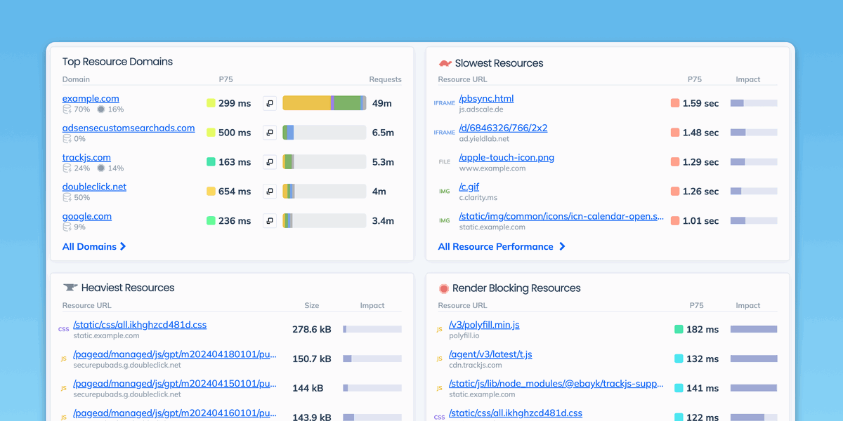 Web Resource Performance