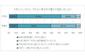 災害時の家族間の連絡、中高生は LINE 等のメッセージアプリが9割超 画像