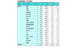 【中学受験の塾選び】首都圏3塾の合格力（2022年度版） 画像