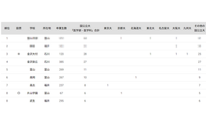 国公立大医学部に強い高校2024「北陸」3位は金沢大附 画像