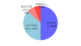 スマホを持たせることに対しての不安