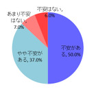 親の8割が子どもに「スマホを持たせて良かった」9割が不安 画像