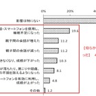 スマホによる睡眠不足・視力や成績低下、中高生保護者の半数以上「影響あった」 画像