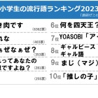 1位はYouTube発の…小学生の流行語ランキング2023 画像