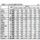 大学生の勉強時間、1日平均39.2分…文理差も 画像