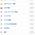 カッコいい数学用語ランキング、1位「フェルマーの最終定理」 画像