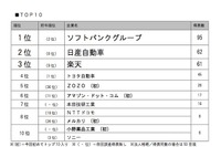 2019年に社長が注目する会社、1位は通信大手 画像