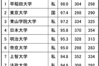 高校生からの知名度が高い大学、関東甲信越…2位東大、1位は？ 画像