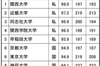 高校生からの知名度が高い大学 関西…9年ぶりの1位は？ 画像