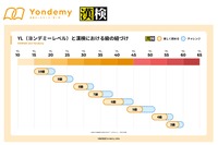 子供の読書習慣を支援、Yondemyと漢検が新指標