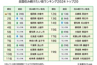 全国住み続けたい街ランキング2024、トップ3は福岡県内