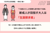 新成人の7割が「18歳は大人」と認識、人生100年時代の意識調査