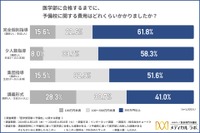 【大学受験】医学部の予備校費用「500万円超」約4割