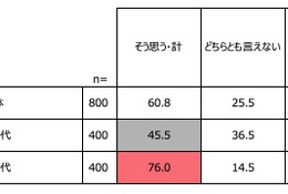 成人式調査、令和世代の76％が前向き…SNS活用も 画像