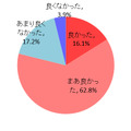 スマホを持たせて「よかった」と思うか