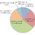 ＜親＞受験期の子供に対して 充分なサポートができていたと感じるか