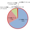 ＜受験生＞受験期における親のサポートに感謝しているか