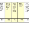 ＜親＞子供の受験期において行っていたサポート