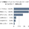 多機能トイレについてどんなイメージがありますか（複数回答）