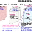 車載電池を巡る業界競争力と次世代電池の展望 - 名古屋大学 客員教授 佐藤登氏【セミナー書き起こし】