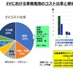 車載電池を巡る業界競争力と次世代電池の展望 - 名古屋大学 客員教授 佐藤登氏【セミナー書き起こし】