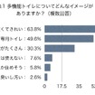 多機能トイレについてどんなイメージがありますか（複数回答）