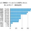 多機能トイレはどんな場所にあると思いますか（複数回答）