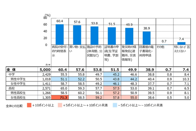 中高生5割、生成AI「学校で使用」東京都SNSアンケート 画像