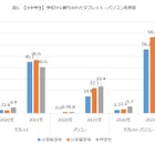 小中学生のタブレット・PC利用率、約9割…1年で3倍に