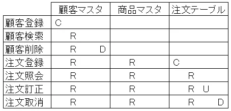 CRUD図