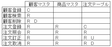 CRUD図