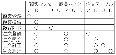 CRUD図