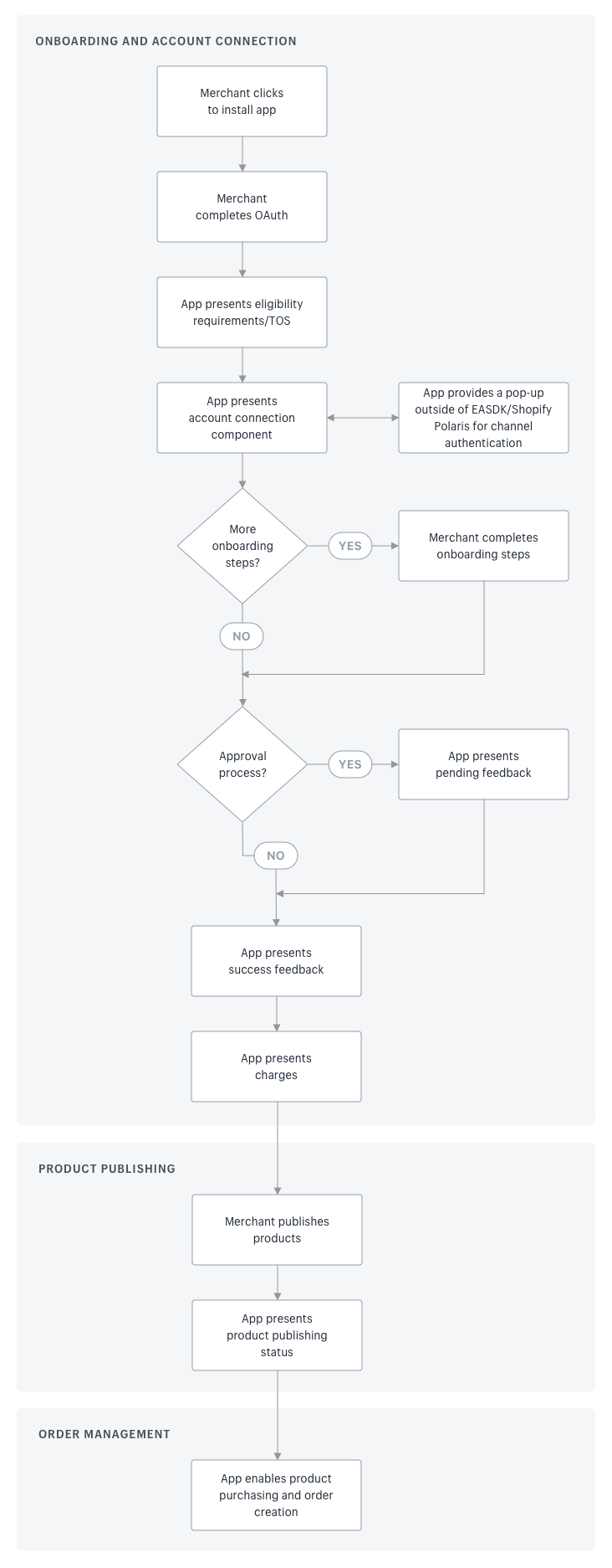 Sales channel app overview