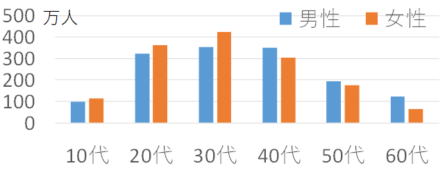 facebook利用ユーザ