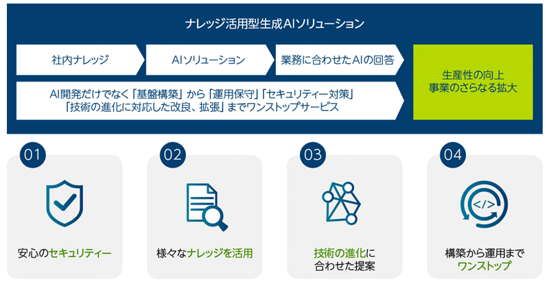 図2　ナレッジ活用型生成AIソリューションの概要と特徴