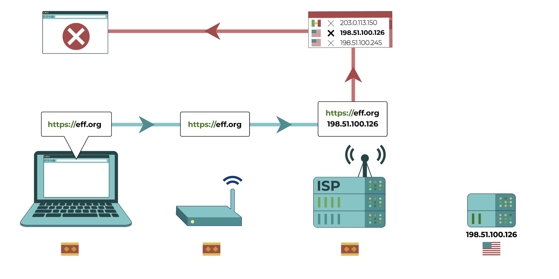 A computer attempts to connect to eff.org’s US-based IP address. At the Internet Service Provider’s level, the request is checked: the IP address for eff.org is checked against a list of blocked international IP addresses, and is blocked.