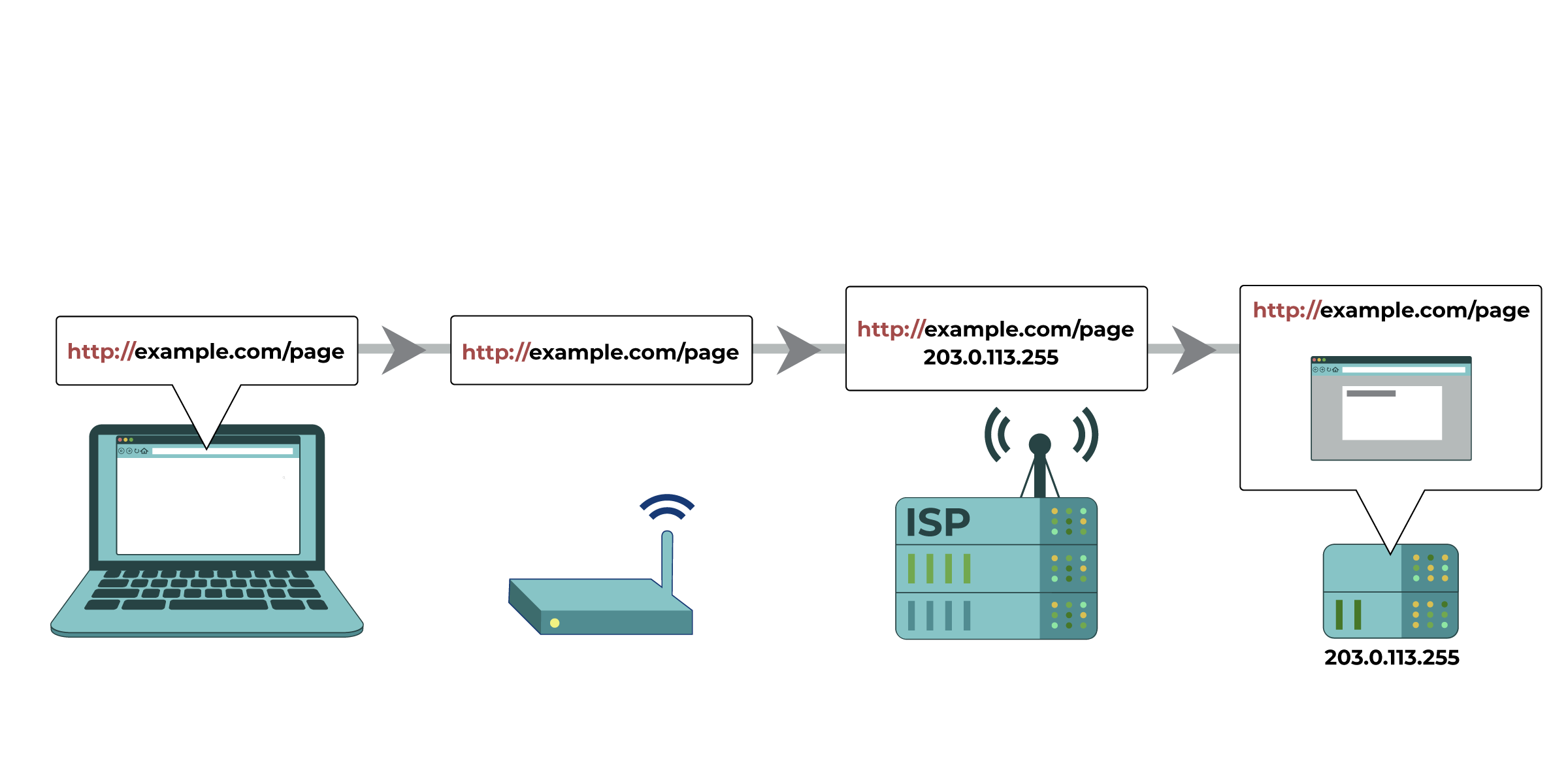 A graphic showing an insecure HTTP request for "http://example.com/page" from a device. The page URL and contents can be read by your network administrators, your ISP, and any entity in between.