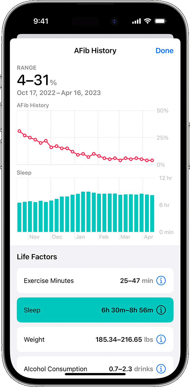 „iPhone“, kuriame rodoma pavyzdinė „AFib History“ (prieširdžių virpėjimo istorija) diagrama su pasirinktu gyvenimo veiksniu „Sleep“ (miegas)