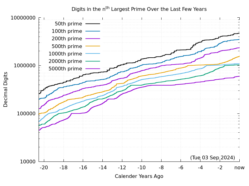 Graph showing digits in nth year over last five years